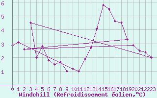 Courbe du refroidissement olien pour le bateau DBEA