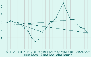 Courbe de l'humidex pour Besanon (25)