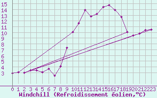 Courbe du refroidissement olien pour Offenbach Wetterpar