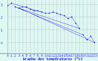 Courbe de tempratures pour Veiholmen