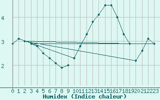 Courbe de l'humidex pour Sermange-Erzange (57)