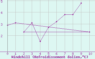 Courbe du refroidissement olien pour Robiei