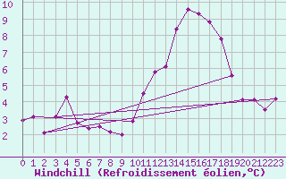 Courbe du refroidissement olien pour Grenoble/St-Etienne-St-Geoirs (38)