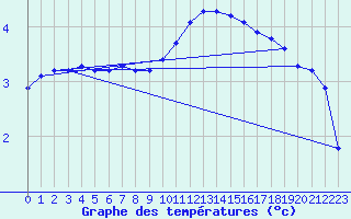 Courbe de tempratures pour Bouligny (55)