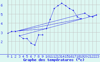 Courbe de tempratures pour Gap-Sud (05)