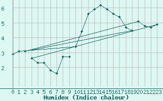 Courbe de l'humidex pour Gap-Sud (05)