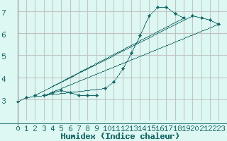 Courbe de l'humidex pour Sainte-Genevive-des-Bois (91)