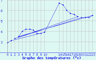 Courbe de tempratures pour Remich (Lu)