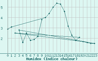 Courbe de l'humidex pour Katschberg