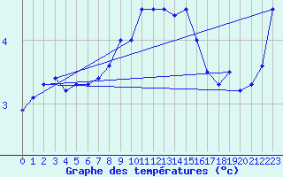 Courbe de tempratures pour Punkaharju Airport