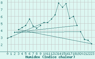 Courbe de l'humidex pour Trgueux (22)