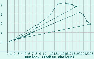 Courbe de l'humidex pour Tomtabacken