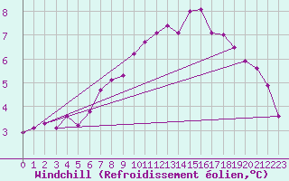 Courbe du refroidissement olien pour Kahler Asten