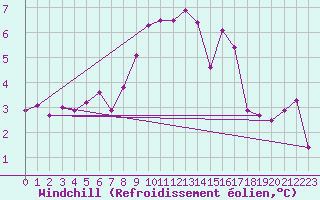 Courbe du refroidissement olien pour Melle (Be)