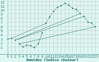 Courbe de l'humidex pour Nantes (44)