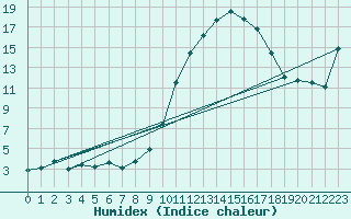 Courbe de l'humidex pour Chambry / Aix-Les-Bains (73)