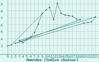 Courbe de l'humidex pour Saentis (Sw)