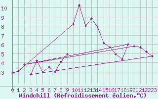Courbe du refroidissement olien pour Sion (Sw)