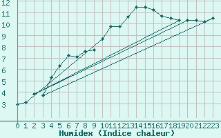 Courbe de l'humidex pour Trawscoed