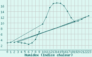 Courbe de l'humidex pour Chteau-Chinon (58)