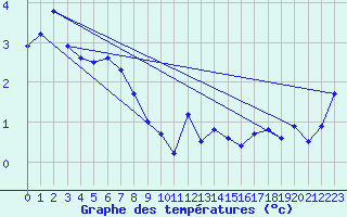 Courbe de tempratures pour La Brvine (Sw)