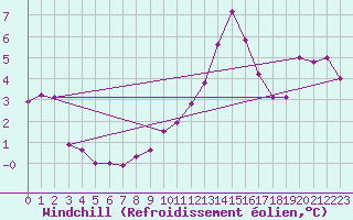 Courbe du refroidissement olien pour Dunkerque (59)