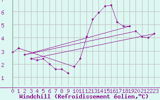 Courbe du refroidissement olien pour Le Mesnil-Esnard (76)