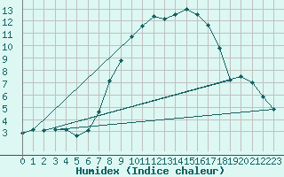 Courbe de l'humidex pour Meiningen