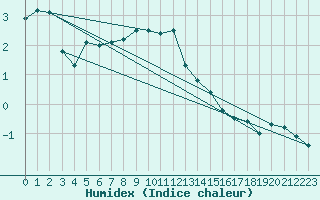 Courbe de l'humidex pour Hemavan-Skorvfjallet
