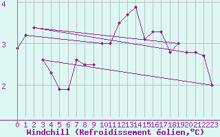 Courbe du refroidissement olien pour Cap de la Hague (50)