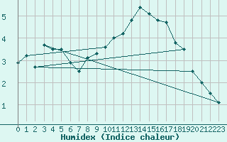 Courbe de l'humidex pour Varkaus Kosulanniemi