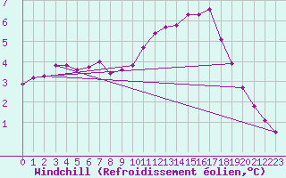Courbe du refroidissement olien pour Sgur-le-Chteau (19)