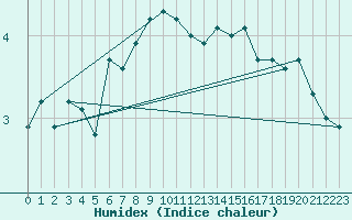 Courbe de l'humidex pour Liepaja