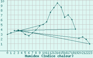 Courbe de l'humidex pour Redesdale