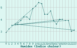 Courbe de l'humidex pour Gera-Leumnitz