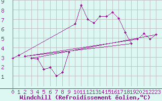 Courbe du refroidissement olien pour Dunkerque (59)