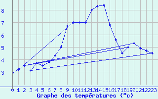 Courbe de tempratures pour Aultbea