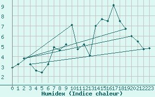 Courbe de l'humidex pour Pajares - Valgrande