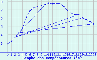 Courbe de tempratures pour Aix-la-Chapelle (All)