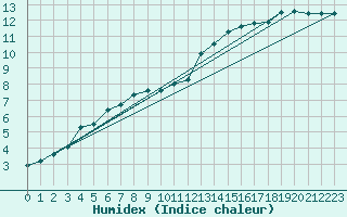 Courbe de l'humidex pour Baruth