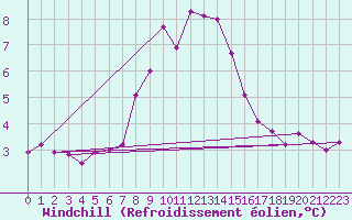 Courbe du refroidissement olien pour Malin Head