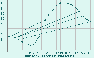 Courbe de l'humidex pour Braganca