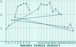 Courbe de l'humidex pour Arvidsjaur