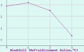 Courbe du refroidissement olien pour Parpaillon - Nivose (05)