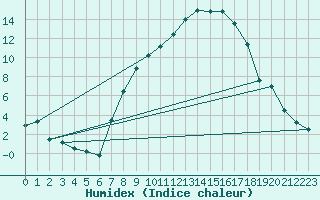 Courbe de l'humidex pour Kempten