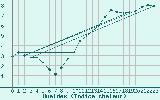 Courbe de l'humidex pour Muirancourt (60)