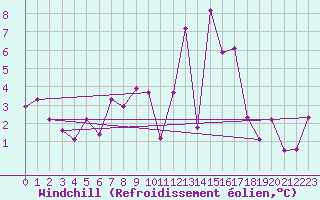 Courbe du refroidissement olien pour Artern