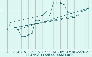 Courbe de l'humidex pour Cimetta