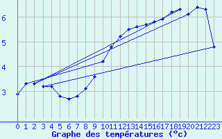 Courbe de tempratures pour Soltau