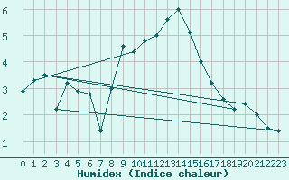 Courbe de l'humidex pour La Dle (Sw)